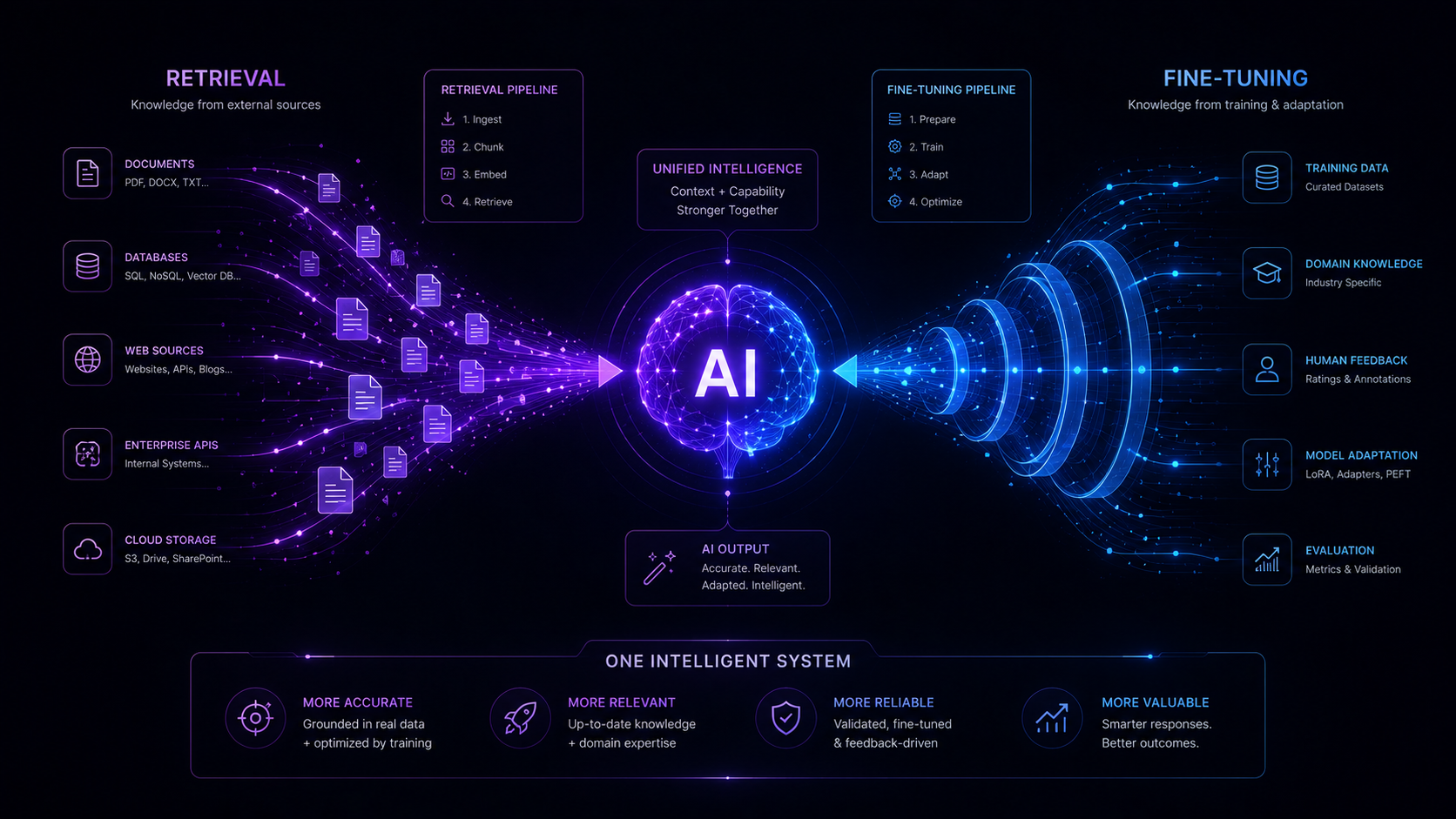 RAG vs Fine-Tuning: Choosing the Right Approach for Enterprise AI